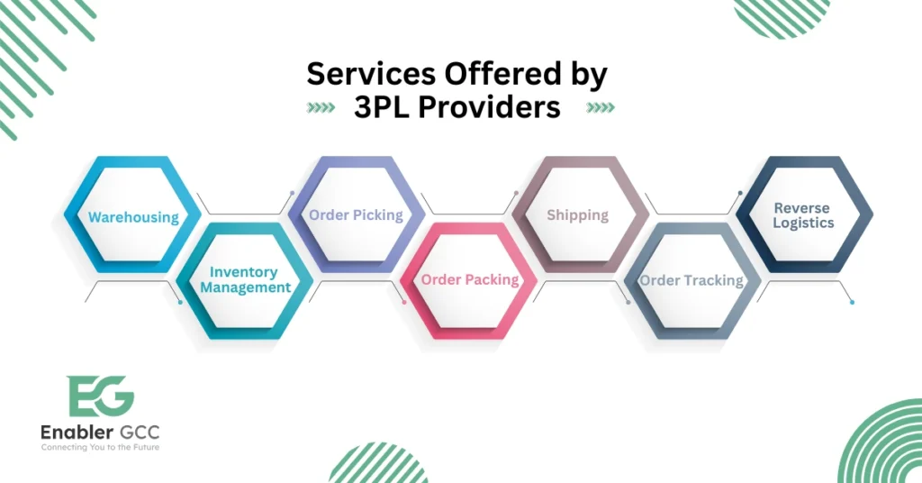 Services offered by 3PL providers including warehousing, inventory management, order picking, packing, shipping, order tracking, and reverse logistics by Enabler GCC.